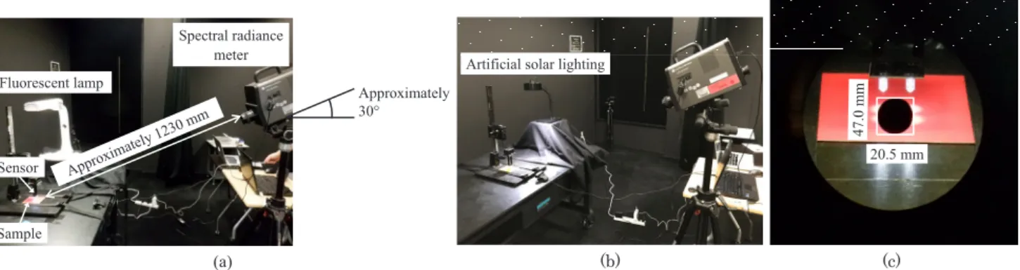 Fig. 4　 Experimental  environment. （a）  Measurement situation using a fluorescent lamp