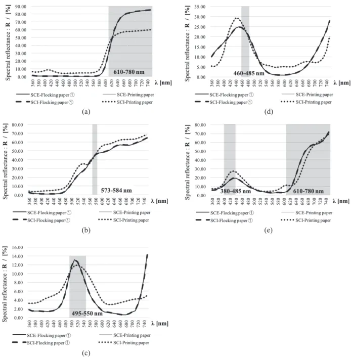 Fig. 9　 Spectral reflectance on flocking paper ① and printing paper.  （a）  Red samples