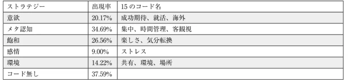 表 4  自己動機づけストラテジー 5 つのコードの出現率 ストラテジー 出現率 15 のコード名 意欲 20.17% 成功期待、就活、海外 メタ認知 34.69% 集中、時間管理、客観視 飽和 26.56% 楽しさ、気分転換 感情 9.00% ストレス 環境 14.22% 共有、環境、場所 コード無し 37.59% 　上記表 4 で提示した 5 つのコードのいずれかが登場した文は、体験記全体の 62 