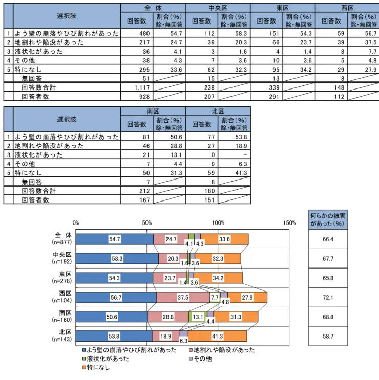 図表  宅地の被害状況【被災時の居住区別】  全　 体 中央区 東区 西区 選択肢 割合（ ％） 割合（ ％） 割合（ ％） 割合（ ％） 回答数 回答数 回答数 回答数 除・無回答 除・無回答 除・無回答 除・無回答 1 よ う 壁 の 崩 落 や ひ び 割 れ が あ っ た 480 54.7 112 58.3 151 54.3 59 56.7 2 地 割 れ や 陥 没 が あ っ た 217 24.7 39 20.3 66 23.7 39 37.5 3 液 状 化 が あ っ た 36 4.1 3