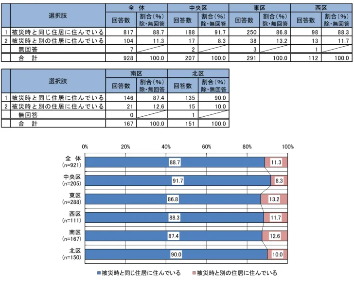 図表  現在の住まい【被災時の居住区別】  全　体 中央区 東区 西区 選択肢 割合（ ％） 割合（ ％） 割合（ ％） 割合（ ％） 回答数 回答数 回答数 回答数 除・無回答 除・無回答 除・無回答 除・無回答 1 被 災 時 と 同 じ 住 居 に 住 ん で い る 817 88.7 188 91.7 250 86.8 98 88.3 2 被 災 時 と 別 の 住 居 に 住 ん で い る 104 11.3 17 8.3 38 13.2 13 11.7 　 無 回 答 7 2 3 1 　 合 　