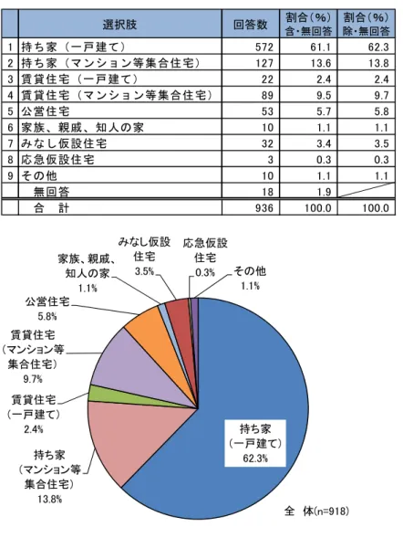 図表  現在 い 居 種類 被災時 同 居 含 計分析 現 ㆰ いるㆰ居 種類 被災時 同 ㆰ居 含 持 家 一戸建 回答 6早.フデ 高 持 家 マン ョン等 合ㆰ宅 旨フ.別デ 賃貸ㆰ宅 マン ョン等 合ㆰ宅 9.判％ い いる 選択肢 回答数 割合 ％含 無回答 割合 ％除 無回答持家一 戸 建..持家マ ンョ ン 等合宅..賃 貸宅一 戸 建..賃 貸宅マ ンョ ン 等合宅..公 営宅..家 族親 戚知 人家..仮 設宅..応 急 仮 設宅..他..　 無 回 答.　 合 　 計..持家一戸建.%持