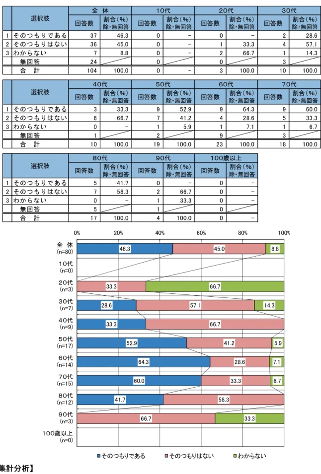 図表  将来、元の住所に戻って住む予定【年齢別】  46.3  28.6  33.3  52.9  64.3  60.0  41.7  45.0 33.3 57.1 66.7  41.2  28.6 33.3 58.3  8.8 66.7 14.3  5.9 7.1 6.7 0%20%40%60%80% 100%全体(n=80)１０代(n=0)２０代(n=3)３０代(n=7)４０代(n=9)５０代(n=17)６０代(n=14)７０代(n=15)８０代 (n=12) 回答数 割合（ ％） 除・無回答 回答数 