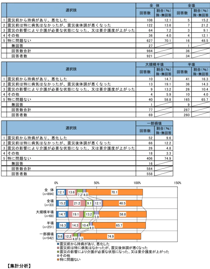 図表  現在の健康状態【り災証明書のり災区分別】  12.1  15.2  14.7  16.3  9.6  13.6  21.2 19.1 14.3 12.2  7.2  9.1  13.2 10.4 4.0  12.1 5.9 4.0  70.1  48.5  58.8 65.7 74.9 0%50% 100% 150%全体(n=894)全壊(n=33)大規模半壊(n=68)半壊(n=251)一部損壊 (n=542) 回答数 割合（ ％）除・無回答 回答数 割合（ ％）除・無回答1震 災 前 か ら 持