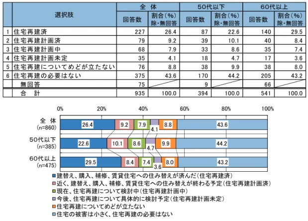 図表  住宅の再建状況【年齢別】  【集計分析】  年齢別にみると、60 代以上では「建替え、購入、補修、賃貸住宅への住み替えが済んだ（住宅 再建済） 」の割合が 50 代以下と比べてやや高くなっているが、大きな違いはみられない。  前回調査（平成 29 年 6 月）時には 60 代以上と 50 代以下の差は 10 ポイント以上あったが、 今回調査（平成 30 年 1 月）では差が小さくなっている。 回答数割合（ ％）除・無回答 回答数 割合（ ％） 除・無回答 回答数 割合（ ％） 除・無回答1住 宅 再
