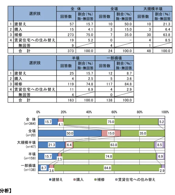 図表  住宅の再建方法【り災証明書のり災区分別】  全　 体 全壊 大規模半壊 選択肢 割合（ ％） 割合（ ％） 割合（ ％） 回答数 回答数 回答数 除・無回答 除・無回答 除・無回答 1 建 替 え 57 15.7 10 50.0 10 21.3 2 購 入 15 4.1 3 15.0 3 6.4 3 補 修 273 75.0 7 35.0 30 63.8 4 賃 貸 住 宅 へ の 住 み 替 え 19 5.2 0 -  4 8.5 　 無 回 答 9 4 1 　 合 　 計 373 100.0 2