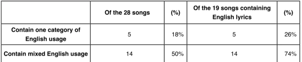 Table 3. One usage vs. mixed usage