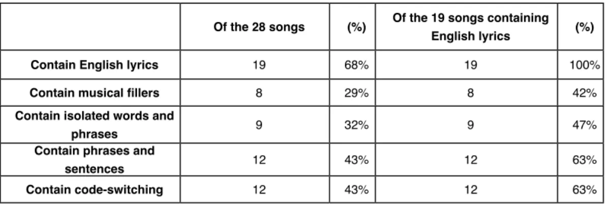 Table 2. Four categories of English usage