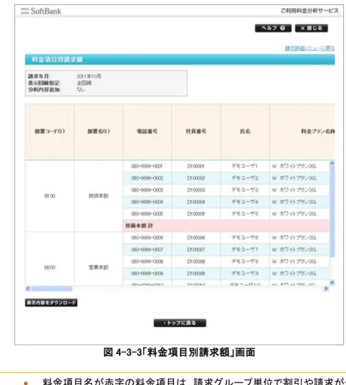 図 4-3-3「料金項目別請求額」画面    料金項目名が赤字の料金項目は、請求グループ単位で割引や請求が発生する 項目です。按分計算設定にて、回線毎に割引や請求額を分割表示することができ ます。  【料金項目別請求額をダウンロードする】  「料金項目別請求額  表示条件設定」画面（図 4-3-1）又は、「料金項目別請求額」画面（図 4-3-3）で、[選択内 容をダウンロード]もしくは［表示内容をダウンロード］を押下すると、「料金項目別請求額 CSV ファイルダウンロ ード」ダイアログ（図 4-3-4）が