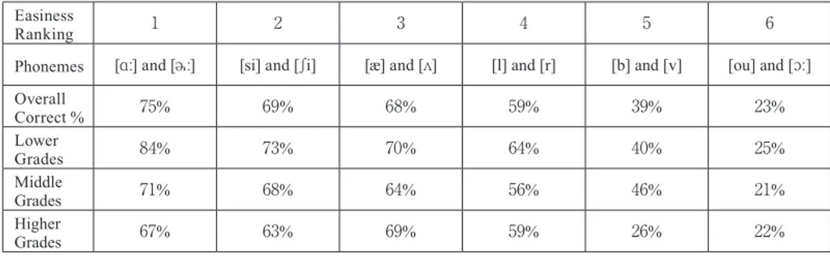 Table 2:  Correct Responses in Distinguishing Single Phonemes