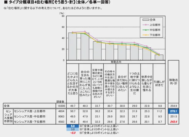 図 29-1  次に、 「移動志向」と「定着志向」を表すと考えられる項目をそれぞれ 8つずつ提示し、前項と同様に分析した。 センシュアス度別に明快な傾向がみられるのは、「移動志向」（図 29-1）である。提示した8 項目のうち、 「自分の生まれ育った場所にこだわらず気に入ったところに住みたい」を除く7 項目で、センシュアス度が上がればスコアも上がるという関係がみられる。「そう思わない・計」では、センシュアス度が低いほどスコアが上昇するという逆の関係が確認できることから、センシュアス度が高い都市ほど「移動志向