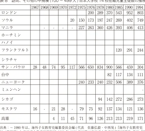 表 8　訪問、その他の中規模 (100 ～ 499 人 ) 日本人学校 14 校在籍児童生徒数の推移 　 1967 1968 1969 1970 1972 1975 1976 1978 1980 1985 1990 1994 1995 1996 1997 2001 2005 2009 2010 2011 2012 備考 ロンドン 200 289 370 543 952 803 767 749 792 566 435 447 431 428 429 1976.10 開設（補習校存続） ソウル 20 150 1