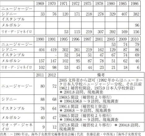 表 9　訪問した小規模 (100 人未満 ) 日本人学校 5 校在籍児童生徒数の推移 1969 1970 1971 1972 1975 1978 1980 1985 1986 ニュージャージー シドニー 33 76 120 171 218 278 329 407 382 イスタンブル メルボルン 96 リオ・デ・ジャネイロ 53 115 219 307 392 169 156 1990 1991 1995 1996 1997 2001 2005 2009 2010 ニュージャージー 53 74 79 シドニ