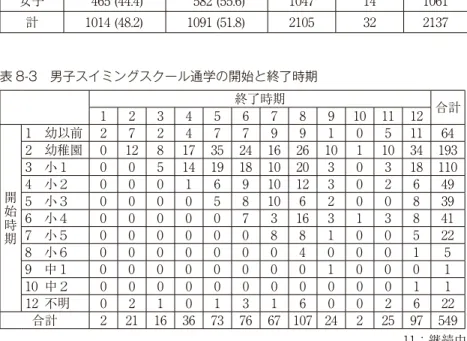 表 8-2　スイミングスクール通学経験別人数 表 8-3　男子スイミングスクール通学の開始と終了時期 表 8-4　女子スイミングスクール通学の開始と終了時期性別ＳＷ有 (%)ＳＷ無 (%)計 不明 総計男子549 (51.9)509 (48.1)1058181076女子465 (44.4)582 (55.6)1047141061計1014 (48.2)1091 (51.8)2105322137　12345終了時期678910 11 12 合計開始時期1　幼以前2724779910511642　幼稚園0128
