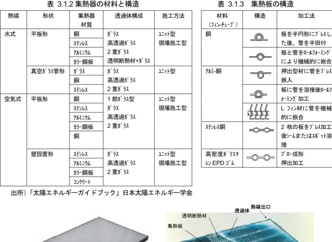 表 3.1.2 集熱器の材料と構造           表 3.1.3 集熱板の構造   熱媒  形状  集熱器  材質  透過体構成  施工方法  材料  （ﾌｨﾝ-ﾁｭｰﾌﾞ） 構造  加工法  銅  ｽﾃﾝﾚｽ  板を半円形にﾌﾟﾚｽした後、管を半田付  ｱﾙﾐﾆｳﾑ 平板形  ｶﾗｰ鋼板  ｶﾞﾗｽ  高透過ｶﾞﾗｽ 2 重ｶﾞﾗｽ  透明断熱材+ｶﾞﾗｽ ﾕﾆｯﾄ型  現場施工型 銅  板と管をﾛｰﾙﾌｫｰﾐﾝｸﾞにより機械的に嵌合 ｶﾞﾗｽ  銅  押出型材に管をﾌﾟﾚｽ嵌入 水式 真空ｶﾞﾗｽ
