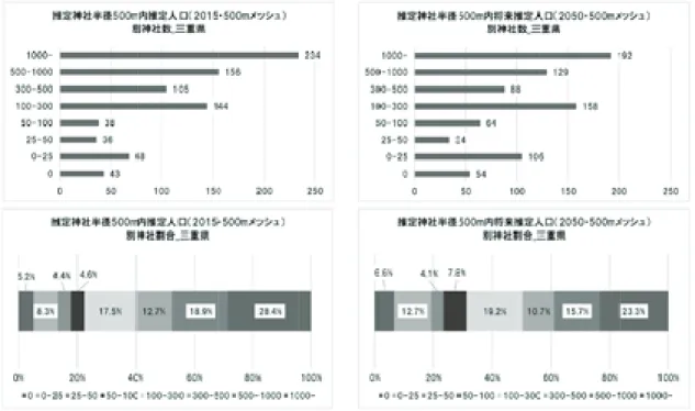 図 2 神社周辺人口別神社数・割合（2015（左列）・2050（右列））