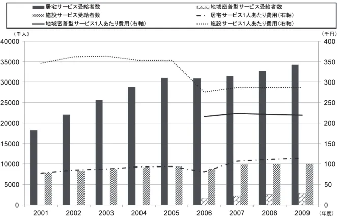 図 2  介護保険受給者数と 1 人あたり費用の推移  出所）厚生労働省『介護保険事業状況報告』より作成。    基本的に介護総費用は，介護サービスごとの受給者数と 1 人あたり費用に分解できる。先の図 1 のサー ビス別介護費用では，居宅サービス費用は施設サービス費用を若干上回っている。また図 2 では，居宅サ ービスは受給者が多いが 1 人あたり費用は低い。したがって，居宅サービスの受給者数が少し増加したと しても 1 人あたり費用が低いために，介護総費用への影響は小さい。しかし，施設サービスは 1 人
