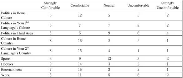 TABLE : COMFORTABILITY IN COMMUNICATION OF SECOND LANGUAGE