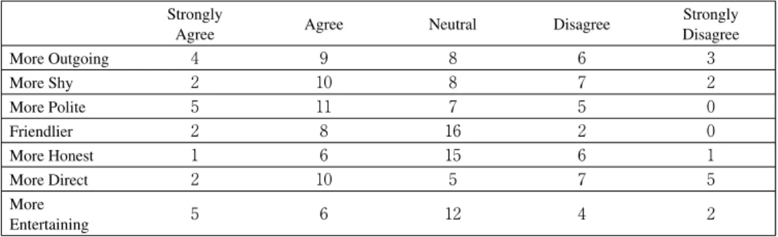 TABLE : COMFORTABILITY IN COMMUNICATION OF SECOND LANGUAGE