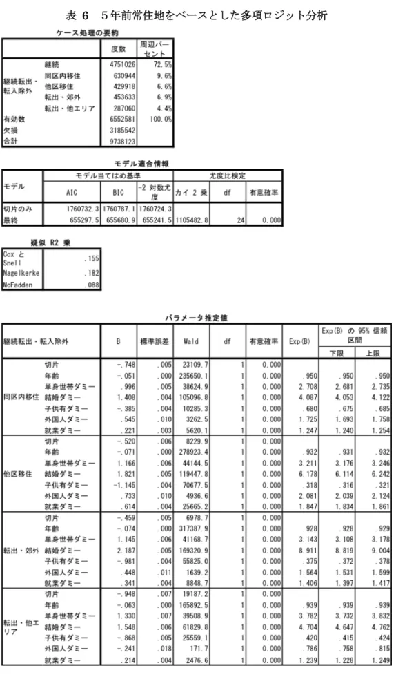 表   6  ５年前常住地をベースとした多項ロジット分析 
