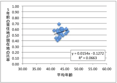 図   2  区単位での平均年齢✕５年前常住地が現住地の比率 