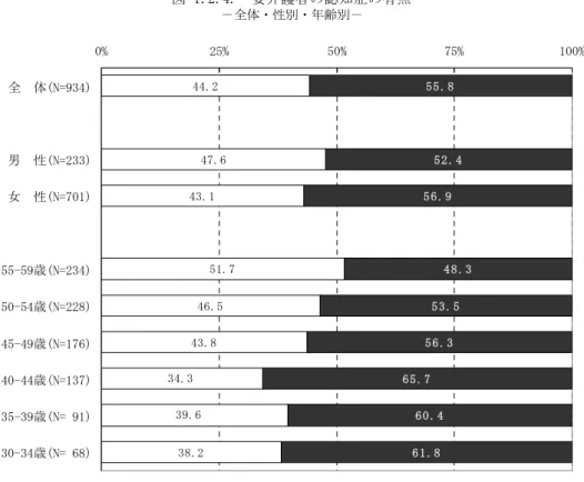 図 1.2.4.　要介護者の認知症の有無 －全体・性別・年齢別－ 44.2 47.6 43.1 51.7 46.5 43.8 38.2 55 . 8 52 . 45 6 