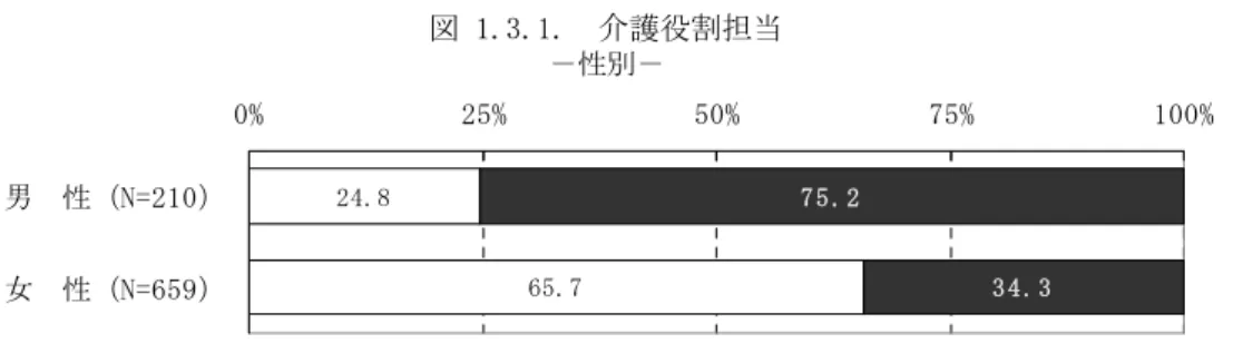 図 1.3.1.　介護役割担当 －性別－ 24.8 75.2 65.7 34.30%25%50%75% 100%男　性（N=210） 女　性（N=659） 主たる介護者である 主たる介護者ではない   本サンプルでも、性別によって介護役割に差があるのかどうかを分析してみよう。その結 果が図 1.3.1.である。介護役割の担当は、 「主たる介護者である」と「主たる介護者ではない」 の 2 区分とした。役割による介護内容の違いの有無については、次節で分析する。    図より、「主たる介護者である」のは、女性に多