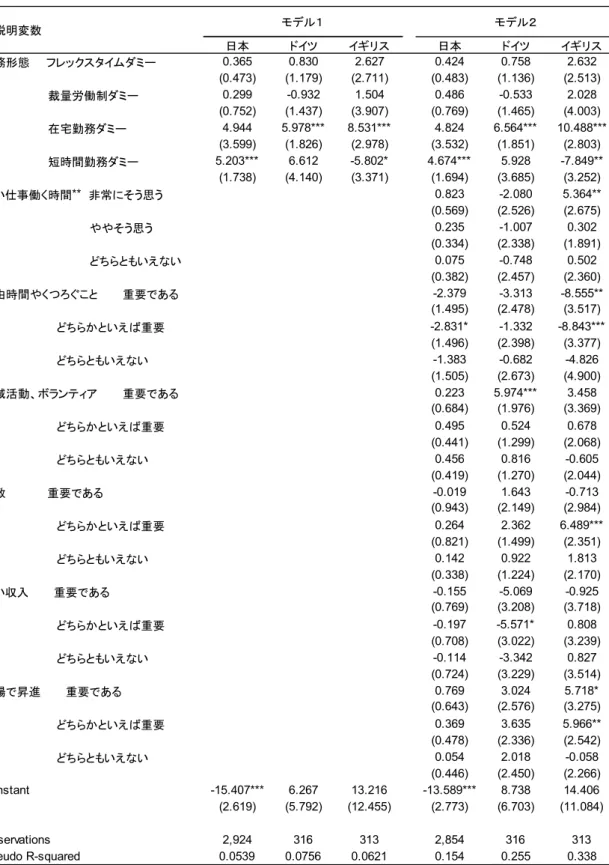図表 3-3．持ち帰り残業時間についての推定結果（トービット）（つづき）  被説明変数 日本 ドイツ イギリス 日本 ドイツ イギリス 勤務形態　　フレックスタイムダミー 0.365 0.830 2.627 0.424 0.758 2.632 (0.473) (1.179) (2.711) (0.483) (1.136) (2.513) 　　　　　　　　裁量労働制ダミー 0.299 -0.932 1.504 0.486 -0.533 2.028 (0.752) (1.437) (3.907) (0.769)