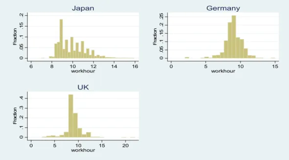 図表 2-1．労働時間（終業時間―始業時間で定義、一日あたり）  0.05.1.15.2Fraction 6 8 10 12 14 16 workhourJapan 0.05.1.15.2.25Fraction 0 5 10 15workhourGermany 0.1.2.3.4Fraction 0 5 10 15 20 workhourUK 図表 2-2．インテンシティ（時間当たりインテンシティ）  0.1.2.3Fraction 0 20 40 60 80 100 intensity Japan 0.1