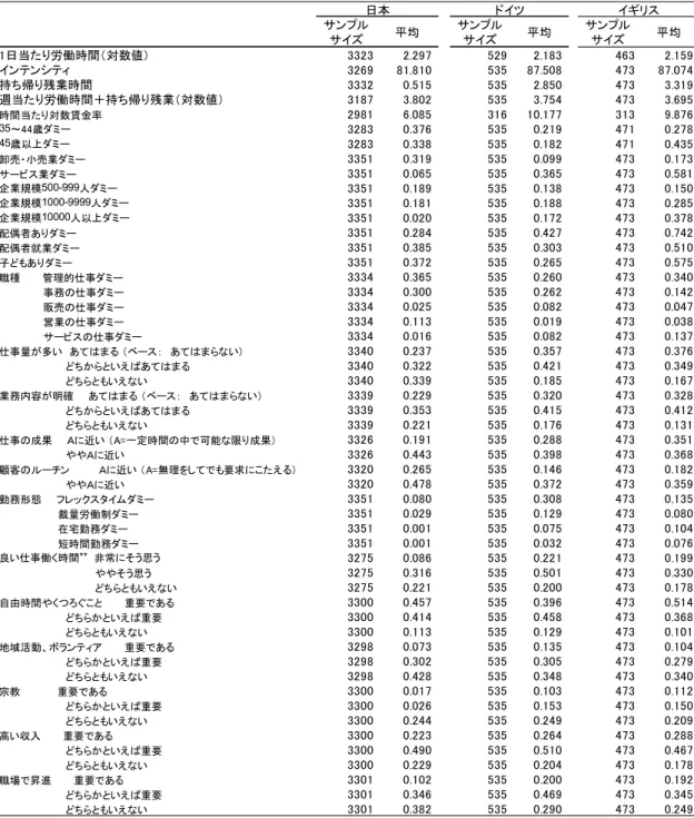 図表 2-5．基本統計量  サンプル サイズ 平均 サンプルサイズ 平均 サンプルサイズ 平均 1日当たり労働時間（対数値） 3323 2.297 529 2.183 463 2.159 インテンシティ 3269 81.810 535 87.508 473 87.074 持ち帰り残業時間 3332 0.515 535 2.850 473 3.319 週当たり労働時間＋持ち帰り残業（対数値） 3187 3.802 535 3.754 473 3.695 時間当たり対数賃金率 2981 6.085 316 10