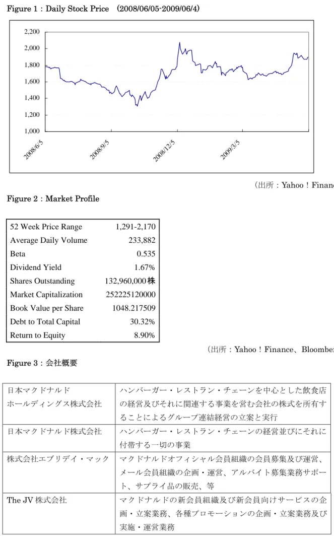 Figure 1：Daily Stock Price  (2008/06/05-2009/06/4)  1,0001,2001,4001,6001,8002,0002,200 2008/ 6/ 5 2008/ 9/ 5 2008/ 12/ 5 2009/ 3/ 5 （出所：Yahoo！Finance） 