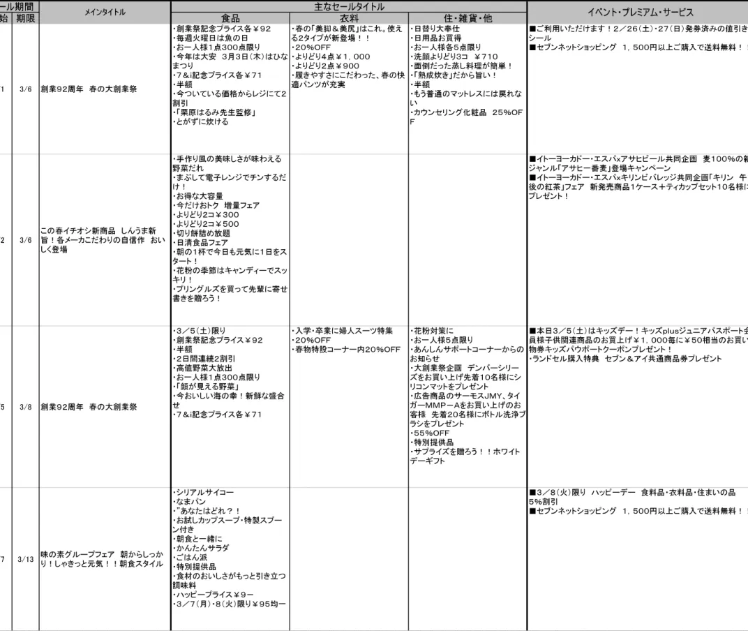表 裏 開始 期限 食品 衣料 住・ 雑貨・ 他サイズメインタイトル年月企業名折込日曜日 イベント・ プレミアム・ サービスカラーセール期間主なセールタイトル 2011/3 イトーヨーカドー 3/1 火 B3 4色 4色 3/1 3/6 創業９２周年　春の大創業祭 ・創業祭記念プライス各￥９２・毎週火曜日は魚の日・お一人様１点３００点限り ・今年は大安　３月３日（木）はひなま つ り・７＆ｉ記念プライス各￥７１・半額 ・今つ いている価格からレジにて２ 割引 ・「栗原はるみ先生監修」 ・と がずに炊ける ・