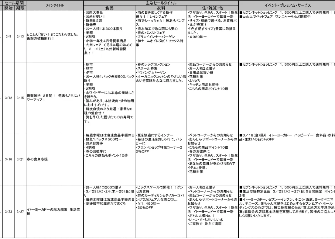 表 裏 開始 期限 食品 衣料 住・ 雑貨・ 他サイズメインタイトル年月企業名折込日曜日 イベント・ プレミアム・ サービスカラーセール期間主なセールタイトル 2011/3 イトーヨーカドー 3/9 水 B3 4色 4色 3/9 3/13 と こ と ん「安い！」にこ だ わりま し た 。 衝撃の破格断行！ ・お肉大奉仕 ・お米も安い！・新鮮５点盛・新発売 ・お一人様１本３００本限り・半額・２割引 ・小学一年生４月号掲載商品 ・九州フェア　ぐるり本場の味めぐ り　３．１２（土）九州新幹線開 業！！ ・雨の