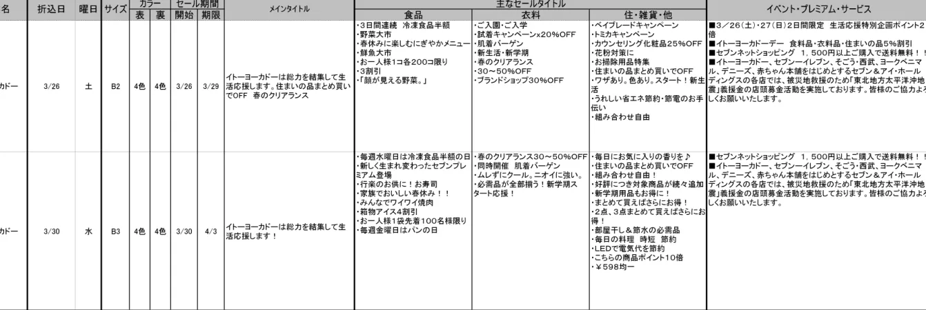 表 裏 開始 期限 食品 衣料 住・ 雑貨・ 他サイズメインタイトル年月企業名折込日曜日 イベント・ プレミアム・ サービスカラーセール期間主なセールタイトル 2011/3 イトーヨーカドー 3/26 土 B2 4色 4色 3/26 3/29 イトーヨーカドーは総力を結集し て生 活応援し ま す。住ま いの品ま と め買い でOFF　春のクリアランス ・３日間連続　冷凍食品半額・野菜大市 ・春休みに楽し むにぎやかメニュー・鮮魚大市・お一人様１コ 各２００コ 限り・３割引・「顔が見える野菜。」 ・ご入園・