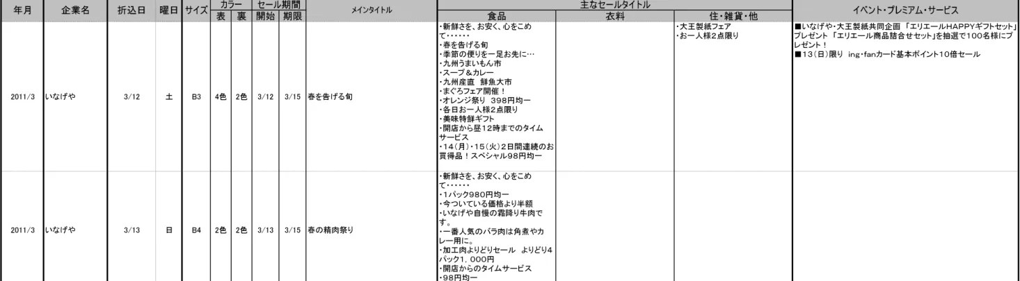 表 裏 開始 期限 食品 衣料 住・ 雑貨・ 他サイズメインタイトル年月企業名折込日曜日 イベント・ プレミアム・ サービスカラーセール期間主なセールタイトル 2011/3 いなげや 3/12 土 B3 4色 2色 3/12 3/15 春を告げる旬 ・新鮮さ を、お安く、心をこ めて・・・・・・・春を告げる旬 ・季節の便りを一足お先に…・九州うま いもん市・スープ＆カレー・九州産直　鮮魚大市・ま ぐろフェア開催！ ・オレンジ祭り　３９８円均一 ・各日お一人様２点限り ・美味特鮮ギフト ・開店から昼１２時ま 