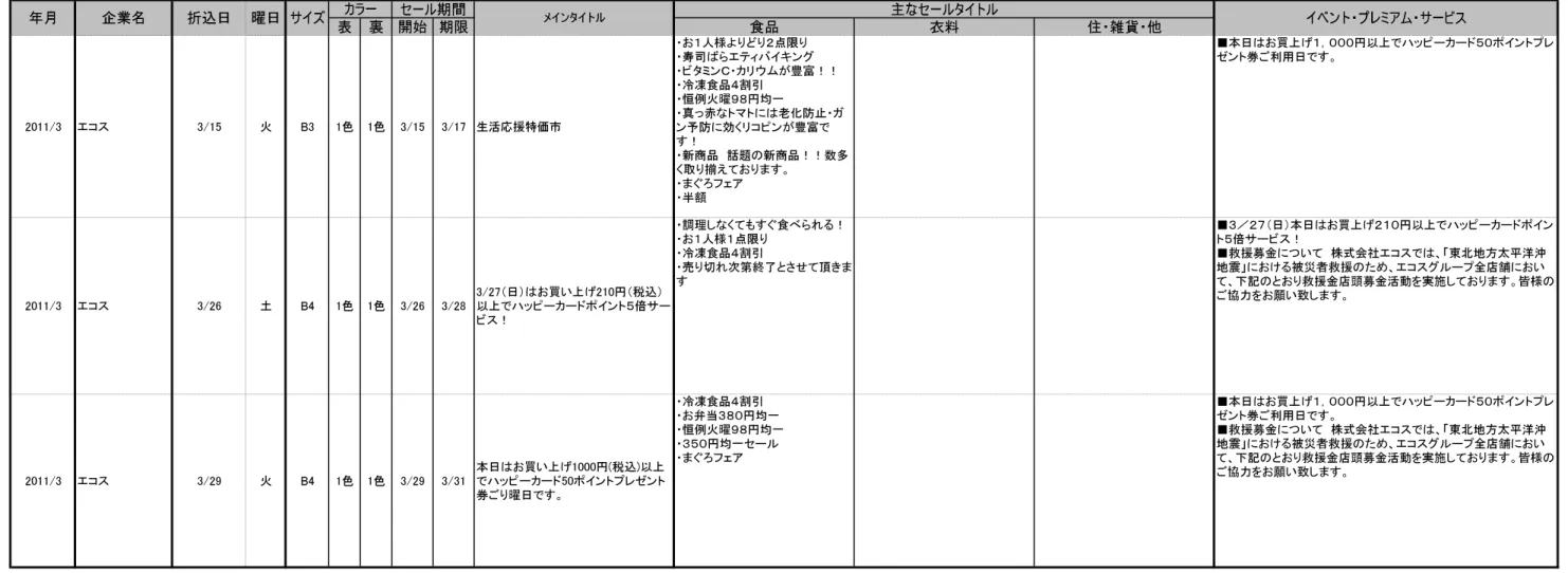 表 裏 開始 期限 食品 衣料 住・ 雑貨・ 他サイズメインタイトル年月企業名折込日曜日 イベント・ プレミアム・ サービスカラーセール期間主なセールタイトル 2011/3 エコ ス 3/15 火 B3 1色 1色 3/15 3/17 生活応援特価市 ・お１人様よりどり２点限り ・寿司ばらエティバイキング ・ビタ ミンＣ・カリウムが豊富！！・冷凍食品４割引・恒例火曜９８円均一 ・真っ赤なトマトには老化防止・ガ ン予防に効くリコ ピンが豊富で す！ ・新商品　話題の新商品！！数多 く取り揃えておりま す。 ・
