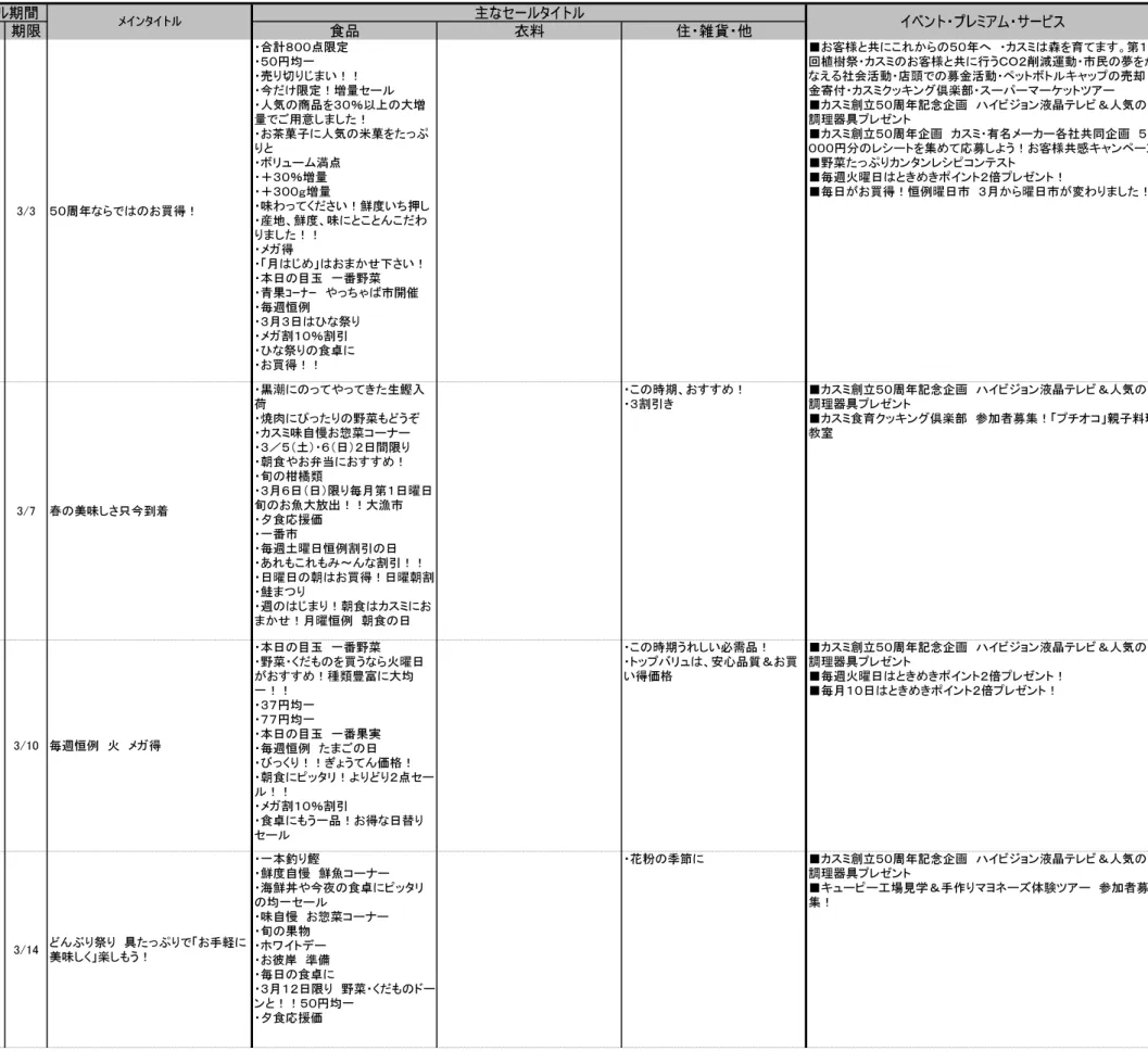 表 裏 開始 期限 食品 衣料 住・ 雑貨・ 他サイズメインタイトル年月企業名折込日曜日 イベント・ プレミアム・ サービスカラーセール期間主なセールタイトル 2011/3 カスミ 3/1 火 B2 4色 4色 3/1 3/3 ５０周年ならではのお買得！ ・合計８００点限定・５０円均一 ・売り切りじ ま い！！ ・今だ け限定！増量セール ・人気の商品を３０％以上の大増量でご用意し ま し た ！ ・お茶菓子に人気の米菓をた っぷりと・ボ リューム満点・＋３０％増量・＋３００ｇ 増量 ・味わってくだ さ い