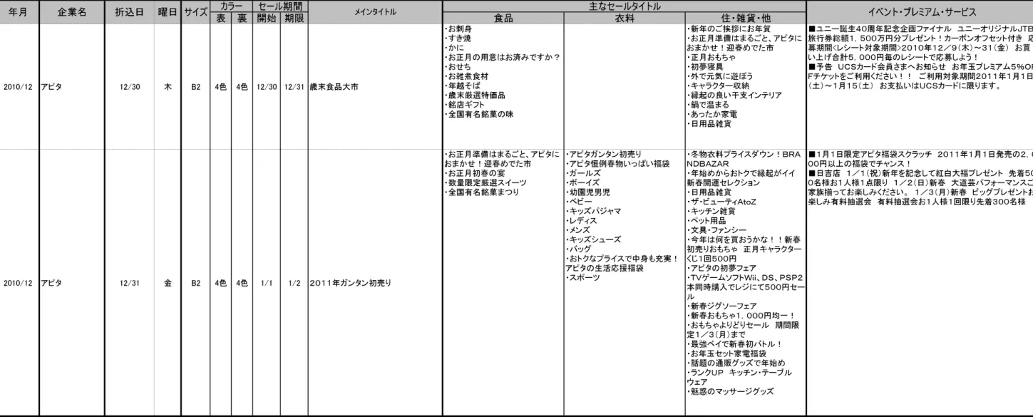 表 裏 開始 期限 食品 衣料 住・ 雑貨・ 他 イベント・ プレミアム・ サービスカラーセール期間主なセールタイトルサイズメインタイトル年月企業名折込日曜日 2010/12 アピタ 12/30 木 B2 4色 4色 12/30 12/31 歳末食品大市 ・お刺身・すき焼・かに ・お正月の用意はお済みですか？・おせち・お雑煮食材・年越そ ば ・歳末厳選特価品 ・銘店ギフト ・全国有名銘菓の味 ・新年のご挨拶にお年賀 ・お正月準備はま るごと 、アピタ におま かせ！迎春めでた 市・正月おもちゃ・初夢寝具・外