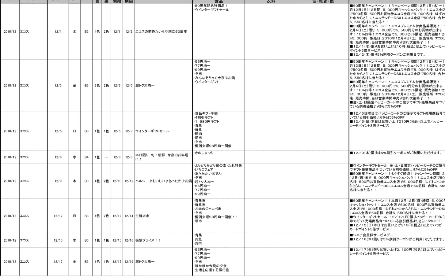 表 裏 開始 期限 食品 衣料 住・ 雑貨・ 他 イベント・ プレミアム・ サービスカラーセール期間主なセールタイトルサイズメインタイトル年月企業名折込日曜日 2010/12 エコ ス 12/1 水 B3 4色 2色 12/1 12/2 エコ スの前身た いらや創立５０周年 ・５０周年記念特価品！ ・ウインタ ーギフトセール ■５０周年キャンペーン！！キャンペーン期間１２月１日（水）～１２月１２日（日）１２日間　５，０００円キャッ シュバッ ク！！エコ ス全店で５００名様　５００円お買物券エコ ス全店で５，