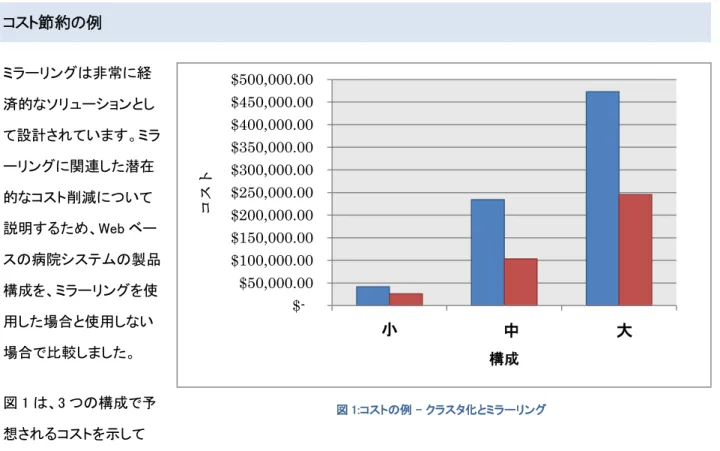 図 1:コストの例 – クラスタ化とミラーリング