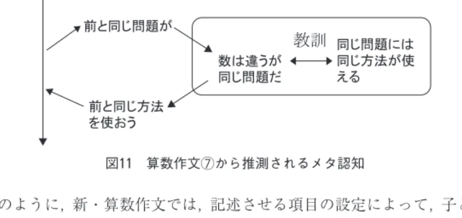 図 の例は ｢教訓｣ に対応した項目に対して ｢人数とかが違うときでもこ の考え方を使うとできそう｣ という記述になっている この記述から 次の図 のようにメタ認知が機能したと考えられる このように 新・算数作文では 記述させる項目の設定によって 子どもの メタ認知の表出を促進させることができたと考えられる ４ 中学年における新・算数作文の実践 前述したように 新・算数作文を用いることによって 高学年において自由 記述では ｢算数作文を書きにくい子ども｣ や ｢算数作文に何を書いたらよいの かわからない子ど