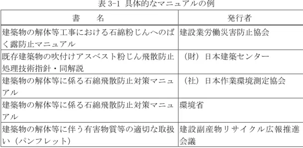 表 3-1 具体的 ュ 例  書    行者  建築物 解体等工 石綿粉 露防 ュ 建設業労働災害防 協会  既 建築物 付 粉 飛散防 処理技術指針 解 日 建築センタ 建築物 解体等 係 石綿飛散防 対策 ュ 社 日 作業環境測定協会 建築物 解体等 係 石綿飛散防 対策 ュ 環境省  建築物 解体等 伴う 害物質等 適 扱 い ン ッ 建 設 産 物 広 報 推 進 会議  4