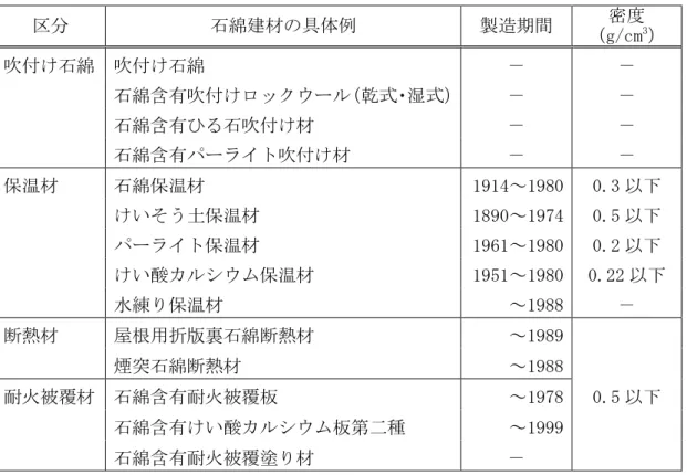表 1-1 廃石綿等 当 石綿建 具体例  区 石綿建 具体例  製造期間  密度 g/cm 3 付 石綿 付 石綿 石綿含 付 ッ 乾式 式 石綿含 石 付 石綿含 付 保温 石綿保温 1914～1980  0.3 い う土保温 1890～1974  0.5 保温 1961～1980  0.2 い酸 保温 1951～1980  0.22 水練 保温 ～1988  断熱 根用折爮裏石綿断熱 ～1989  0.5煙突石綿断熱～1988 耐火被覆石綿含耐火被覆板～1978  石綿含 い酸 板第 種  ～1999