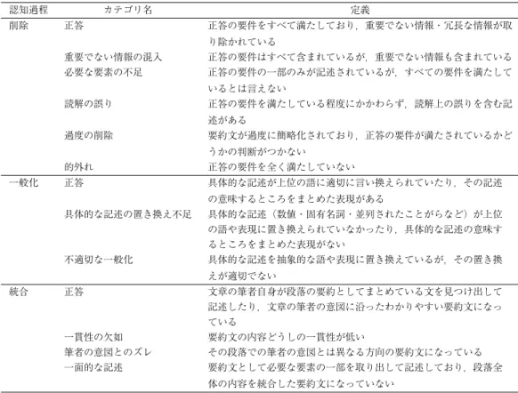 Table 1 最終版採点基準の例（冊子 1 ） 設問 認知過程 設問のねらい 解答例 正誤判断に必要な要素 問 1 削除 　休暇の計画を綿密に立てる ときと，スケジュールをゆっ たりした計画にしたときと で，人々の休暇の楽しみ方が 異なることを簡潔に表現でき る 　休暇の計画を綿密に立てた場合には，計画時のほうが楽しいが，計画に余裕を持たせた場合には，実際に休暇を過ごすときのほうが楽しい。 　重要でない情報（膨大な研究データから得られた結果であることなど）が含まれていない
