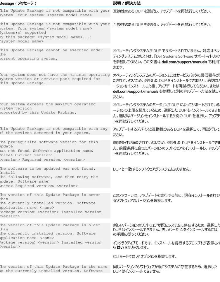表 6. メッセージ