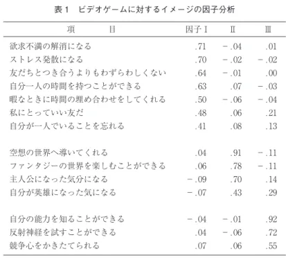表 1 ビデオゲームに対するイメージの因子分析 （2）プレイ回数群別によるビデオゲームに対するイメージ 図 3 は，各因子におけるプレイ回数群別の平均因子得点を示したものである． プレイ回数群別条件(4)×因子別条件(3）で，2 要因の分散分析を施した．そ の結果，プレイ回数群別条件において主効果に有意傾向（ (3,546)＝2.61， <.1）が見られた．ほとんど毎日プレイする群の方が，週に 1 〜 2 回および ほとんどプレイしない群よりも有意に因子得点は高かった（ <.05）．また， 週に
