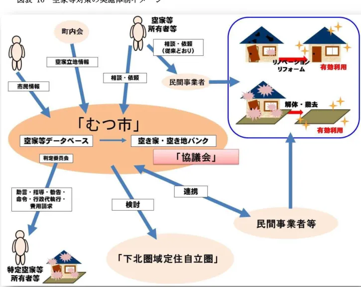 表 16  空家等 策 実施体制