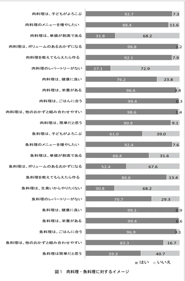 図 1　肉料理・魚料理に対するイメージ