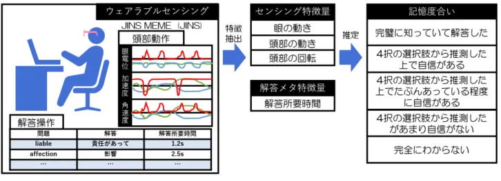 図 1 提案手法の概要