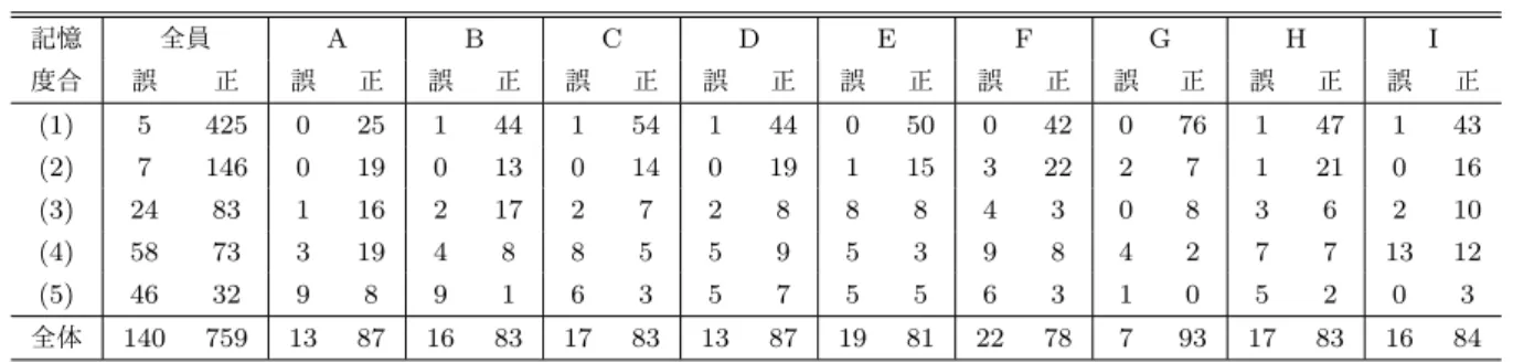 表 1 計測データの分布